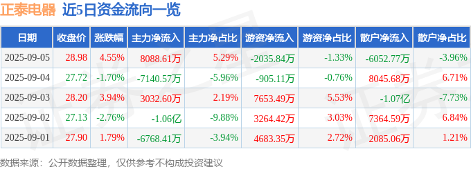 股票行情快报：正泰电器（601877）9月5日主力资金净买入808861万元