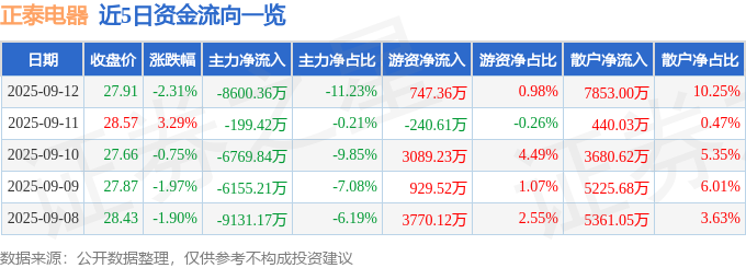 正泰电器（601877）9月12日主力资金净卖出860036万元